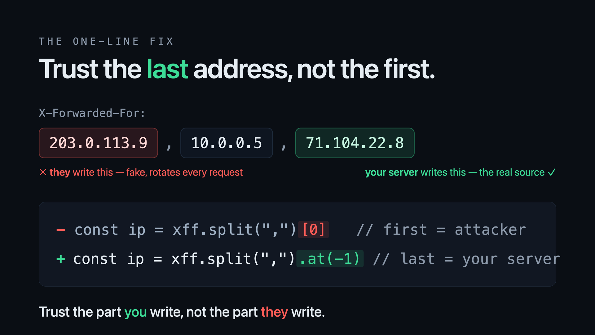 The one-line fix: read the last address in the forwarded-for list, the one your own server writes, not the first one the attacker can fake